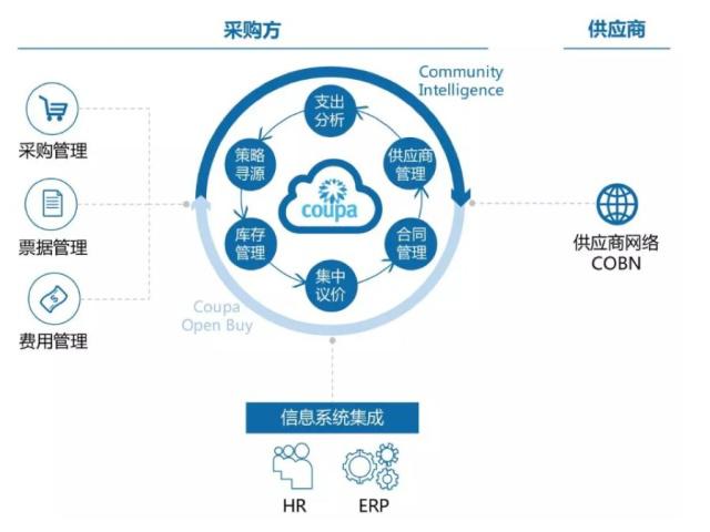 2019年通用行业企业服务投资分析 供应链管理服务