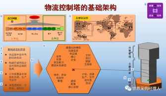 物流控制塔与供应链共享服务 构建高效协同的供应链管理体系