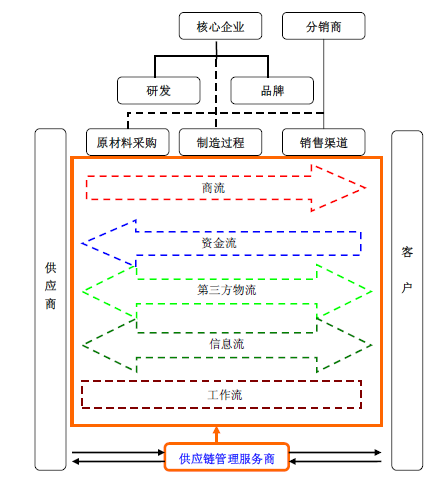 2、供应链管理的发展历程