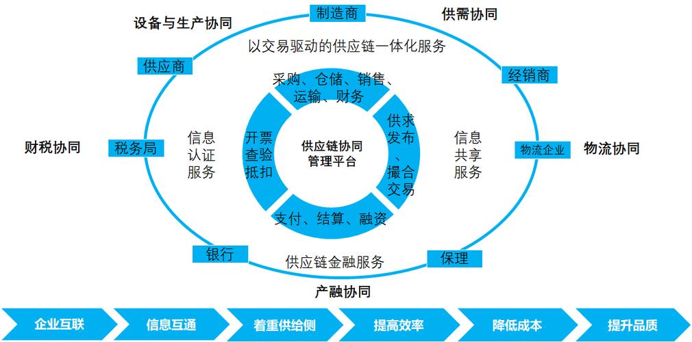 供应链协同